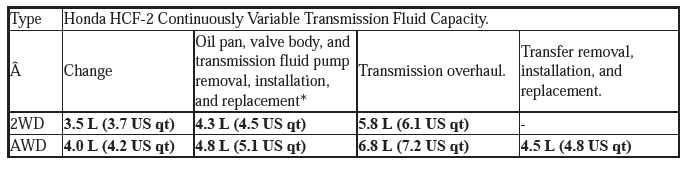 Continuously Variable Transmission (CVT) - Service Information